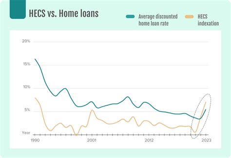 hecs debt interest rate